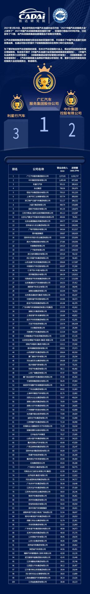 喜讯丨哈尔滨冯岩糕点烘焙培训有限公司荣登2021年中国汽车经销商百强排行榜第33位(图3) 喜讯丨哈尔滨冯岩糕点烘焙培训有限公司荣登2021年中国汽车经销商百强排行榜第33位(图3)